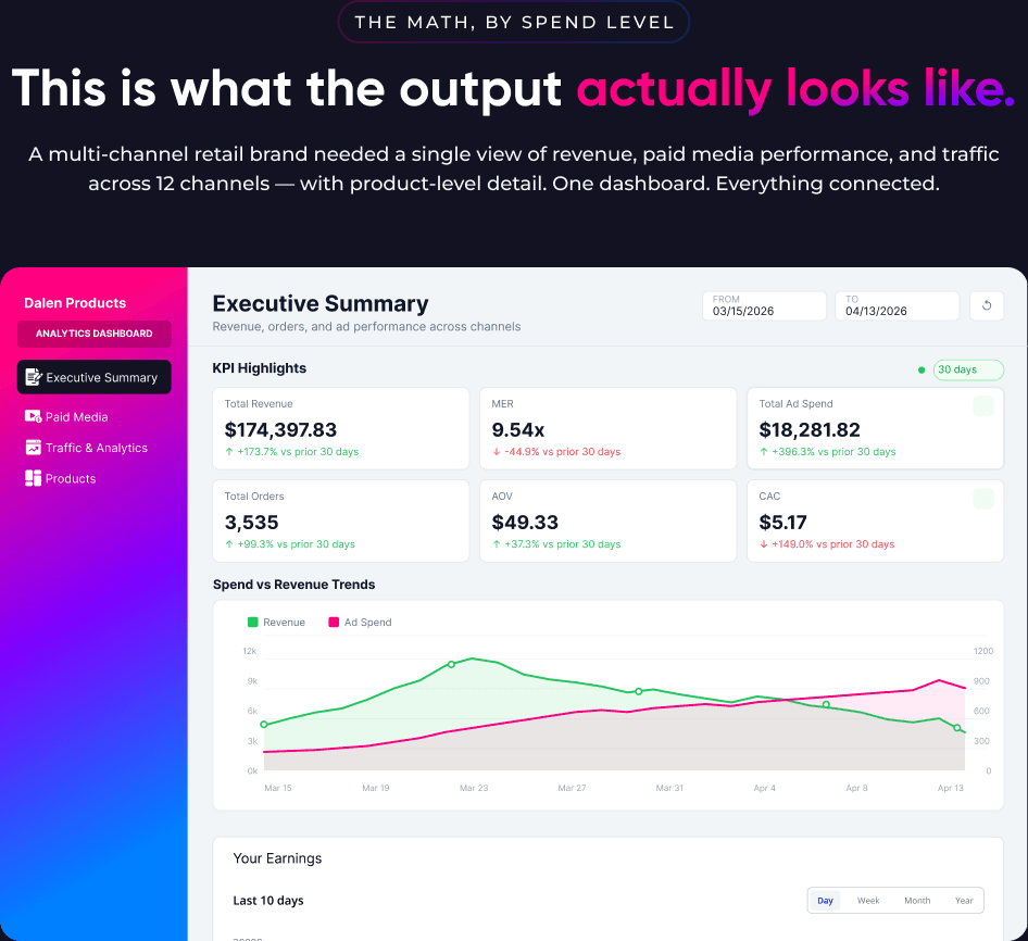Sample MarketSpire analytics dashboard showing executive revenue, MER, ad spend, orders, AOV and CAC across channels