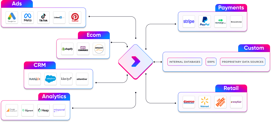 MarketSpire unifying Ads, Ecommerce, CRM, Analytics, Payments, Retail and custom data sources into one hub
